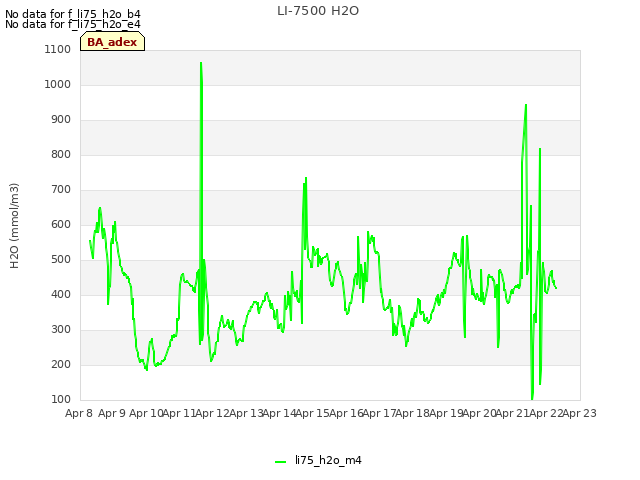 plot of LI-7500 H2O