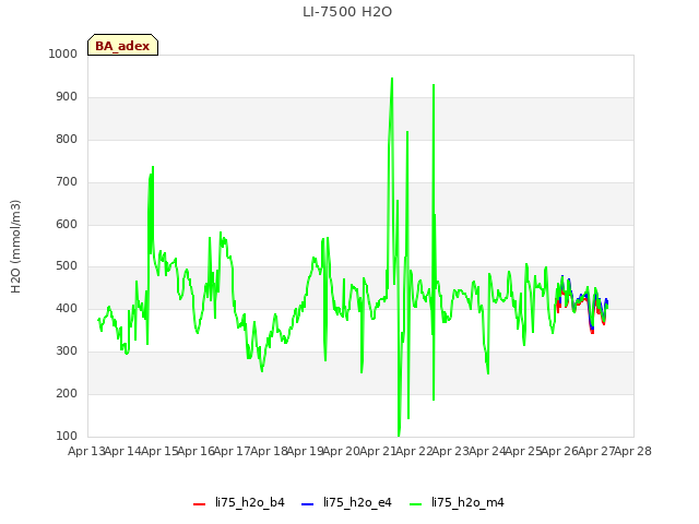 plot of LI-7500 H2O