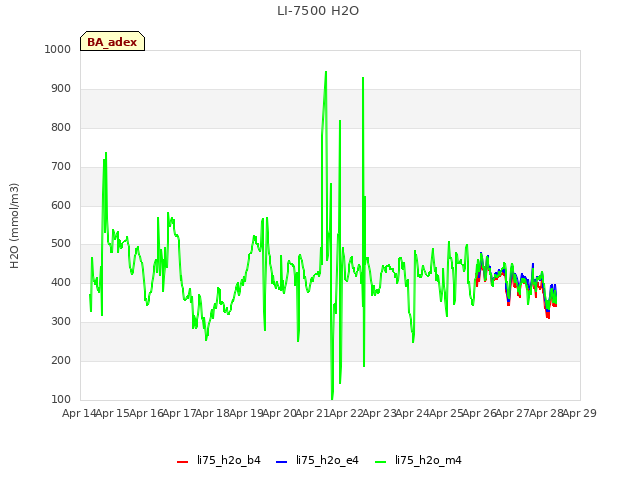 plot of LI-7500 H2O