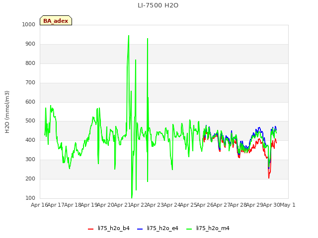 plot of LI-7500 H2O