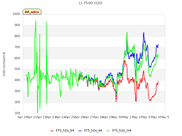 plot of LI-7500 H2O