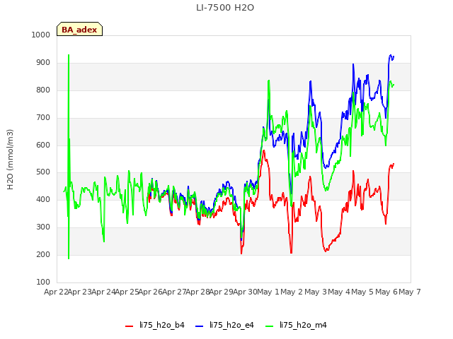 plot of LI-7500 H2O