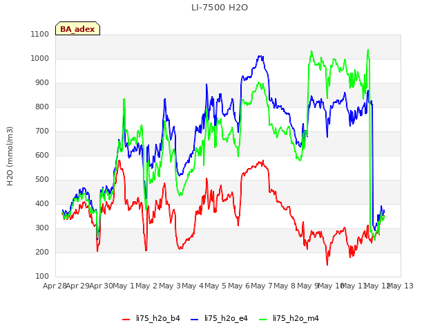 plot of LI-7500 H2O