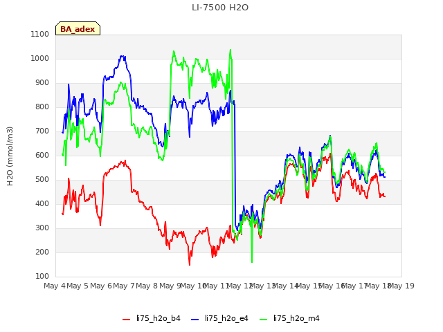 plot of LI-7500 H2O