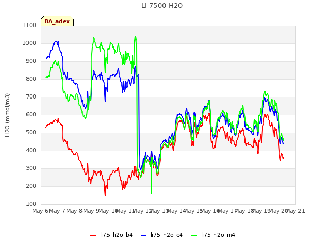 plot of LI-7500 H2O