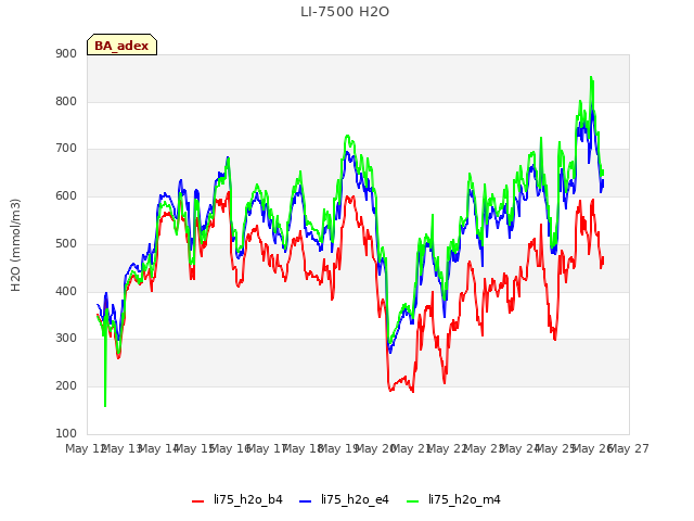 plot of LI-7500 H2O