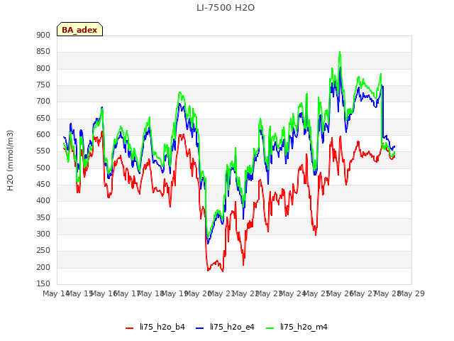 plot of LI-7500 H2O