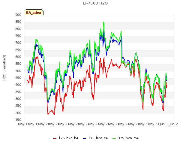 plot of LI-7500 H2O
