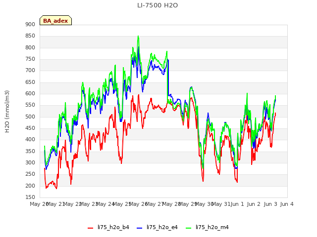 plot of LI-7500 H2O