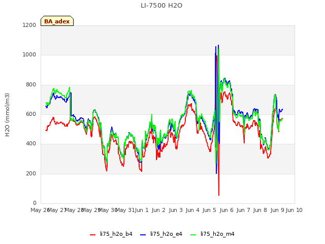 plot of LI-7500 H2O