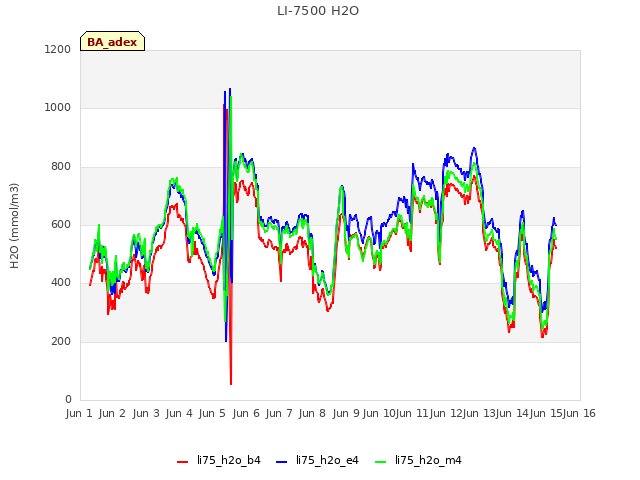 plot of LI-7500 H2O