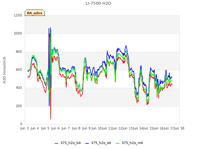 plot of LI-7500 H2O