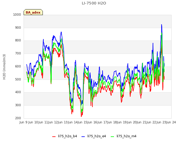 plot of LI-7500 H2O