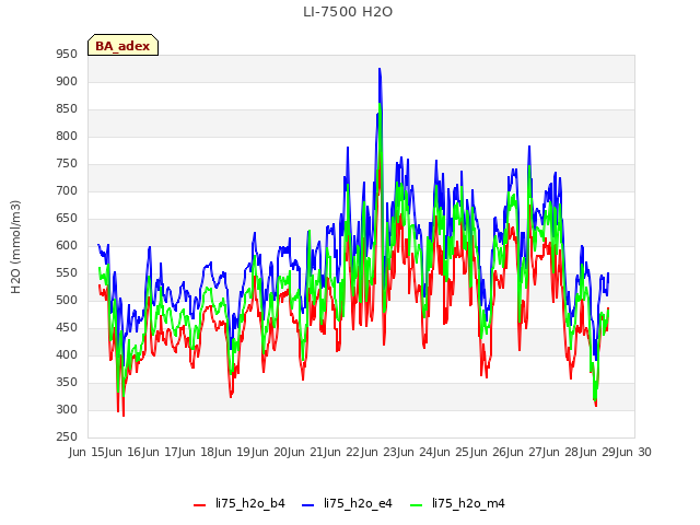 plot of LI-7500 H2O