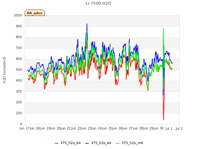 plot of LI-7500 H2O