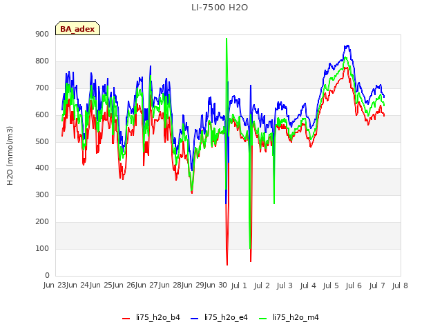 plot of LI-7500 H2O
