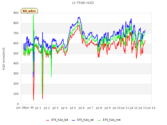 plot of LI-7500 H2O