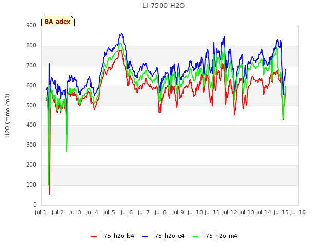 plot of LI-7500 H2O