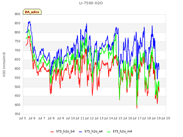 plot of LI-7500 H2O