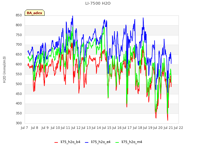 plot of LI-7500 H2O