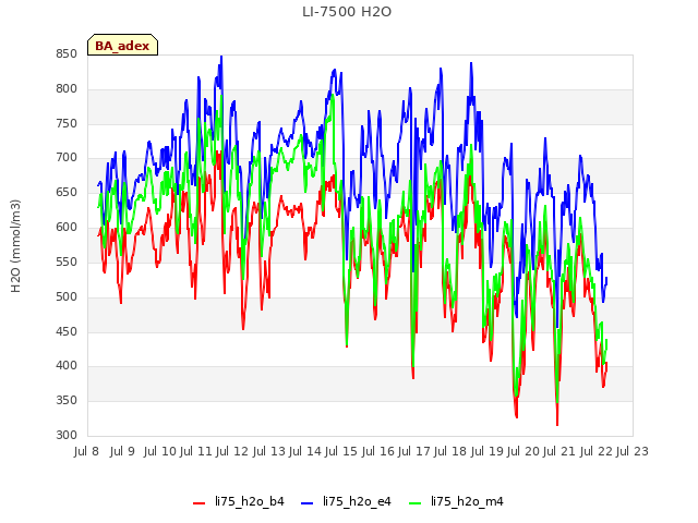 plot of LI-7500 H2O