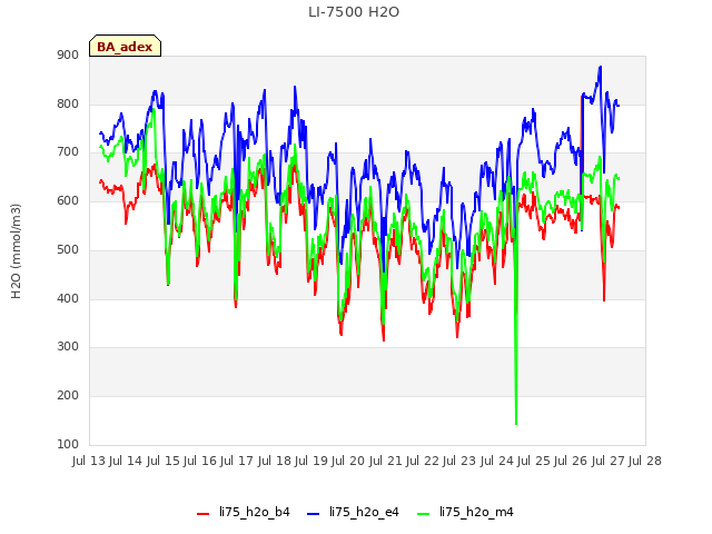 plot of LI-7500 H2O