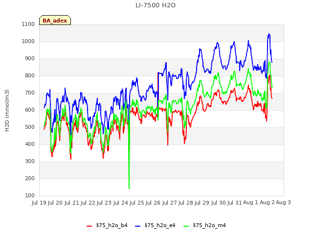plot of LI-7500 H2O