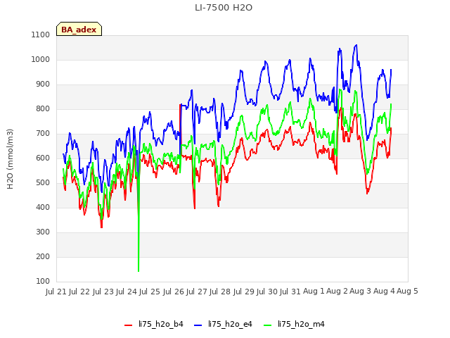 plot of LI-7500 H2O