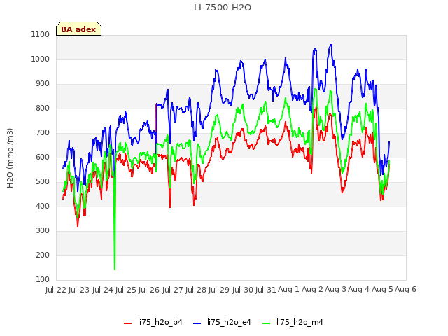 plot of LI-7500 H2O