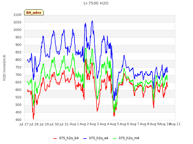 plot of LI-7500 H2O