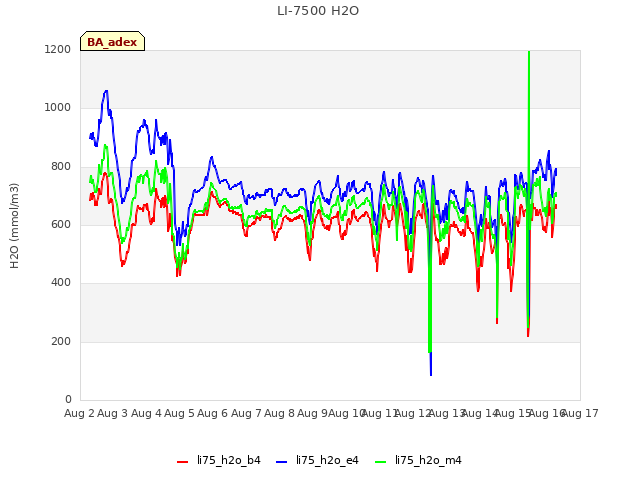 plot of LI-7500 H2O