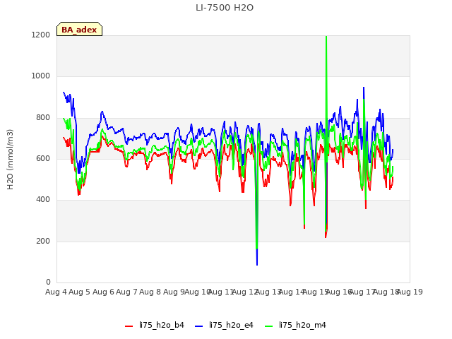 plot of LI-7500 H2O