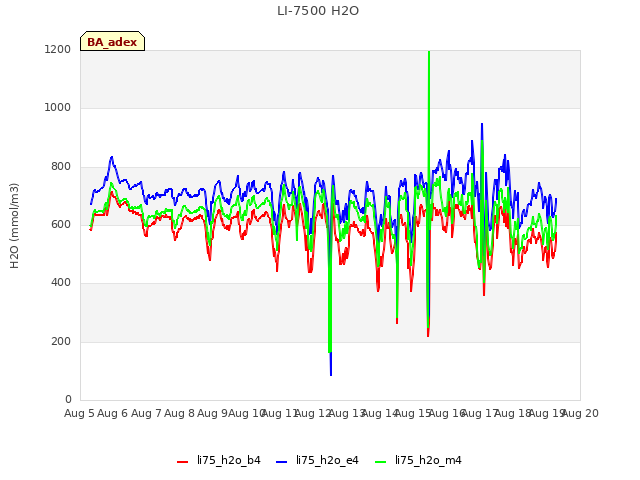 plot of LI-7500 H2O