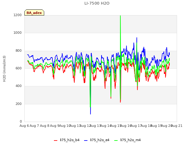 plot of LI-7500 H2O