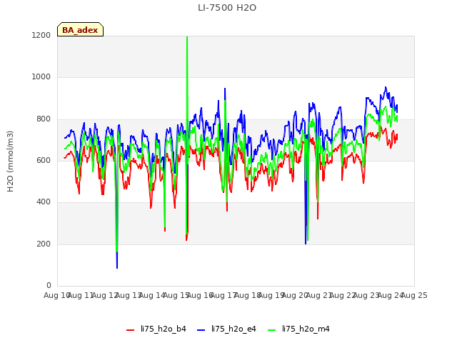 plot of LI-7500 H2O