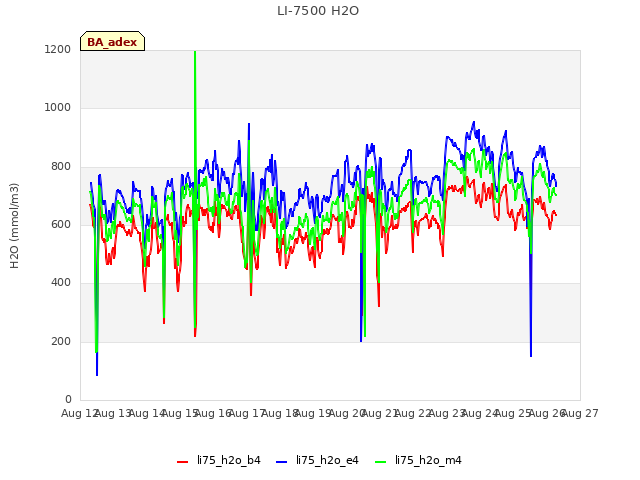plot of LI-7500 H2O