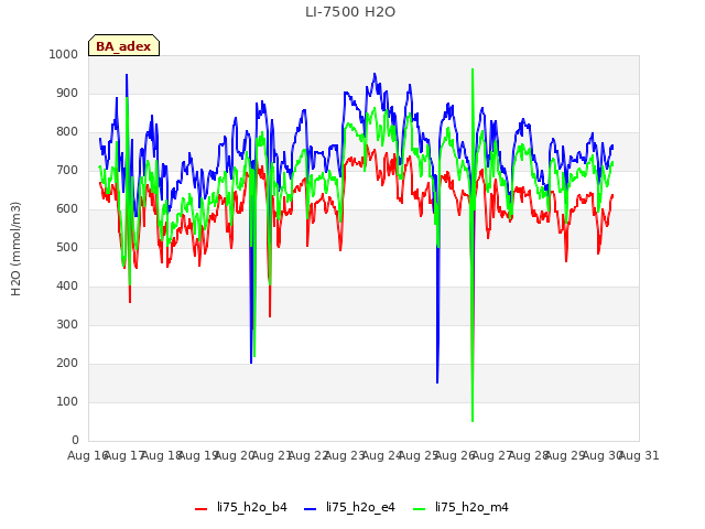 plot of LI-7500 H2O