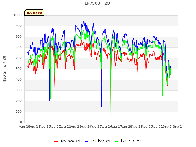 plot of LI-7500 H2O