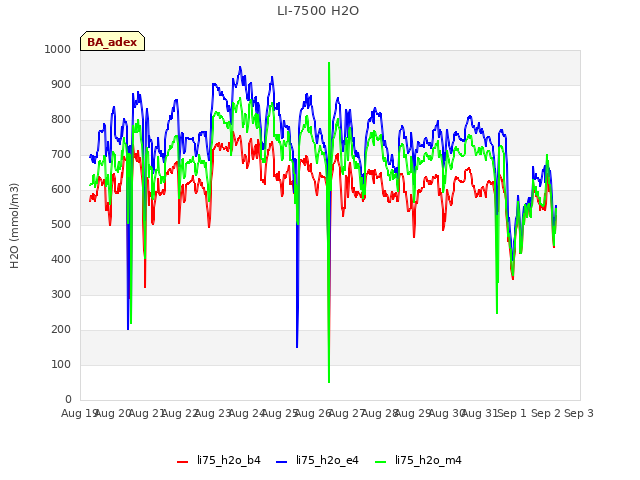 plot of LI-7500 H2O