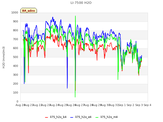 plot of LI-7500 H2O