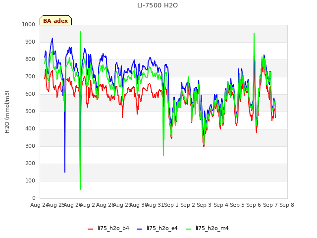 plot of LI-7500 H2O