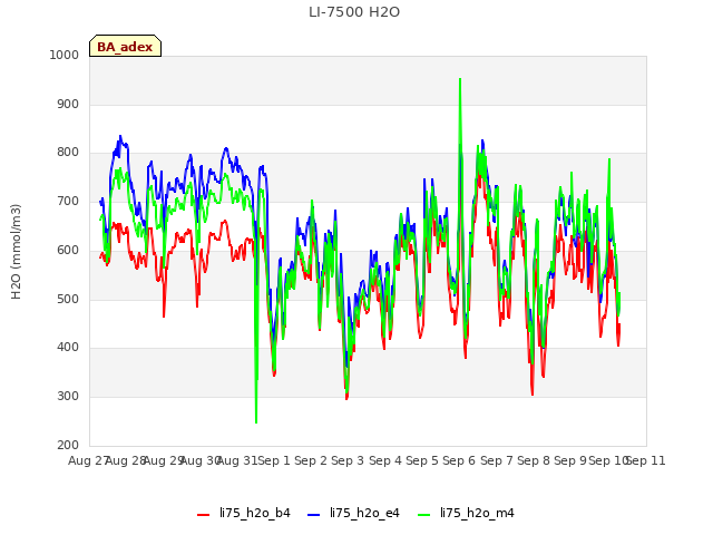 plot of LI-7500 H2O