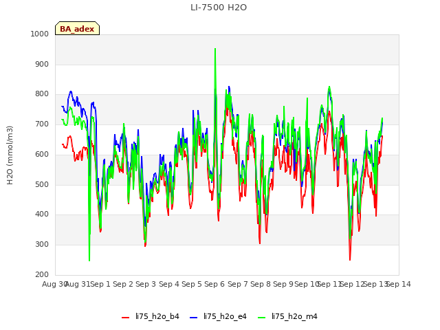 plot of LI-7500 H2O