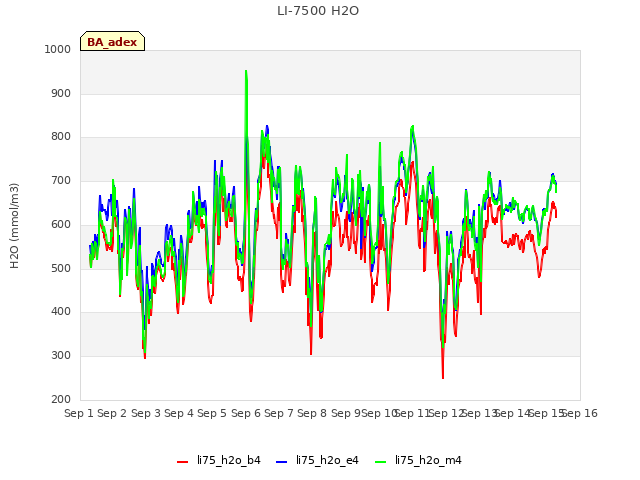 plot of LI-7500 H2O