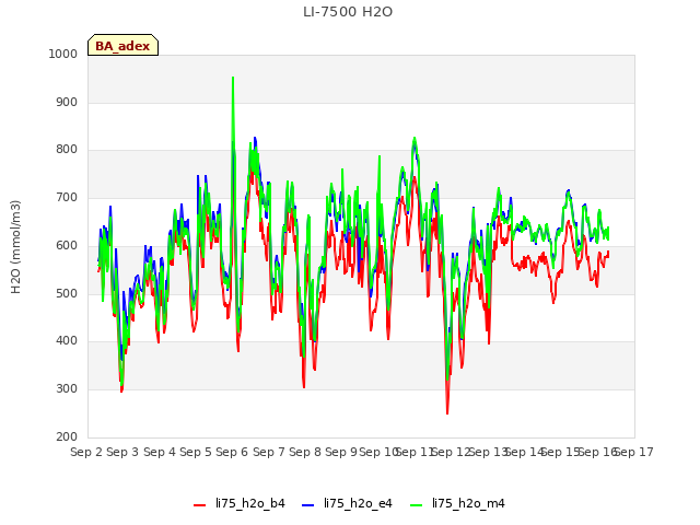 plot of LI-7500 H2O