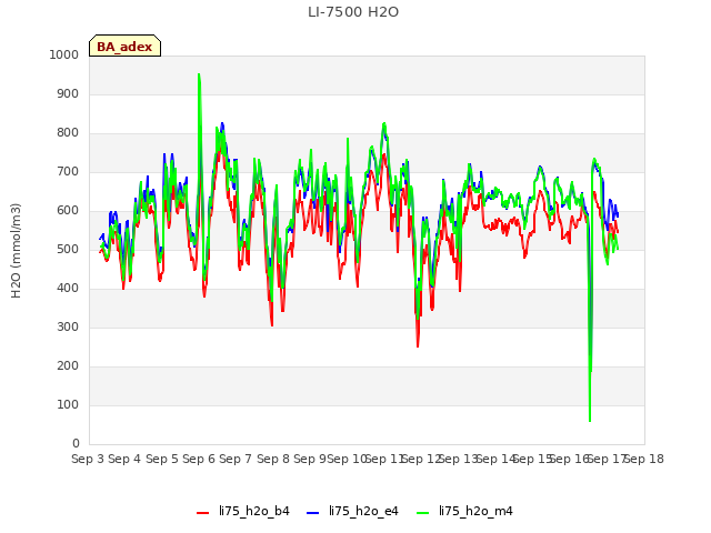 plot of LI-7500 H2O