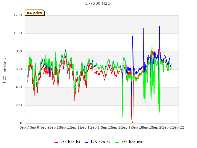 plot of LI-7500 H2O