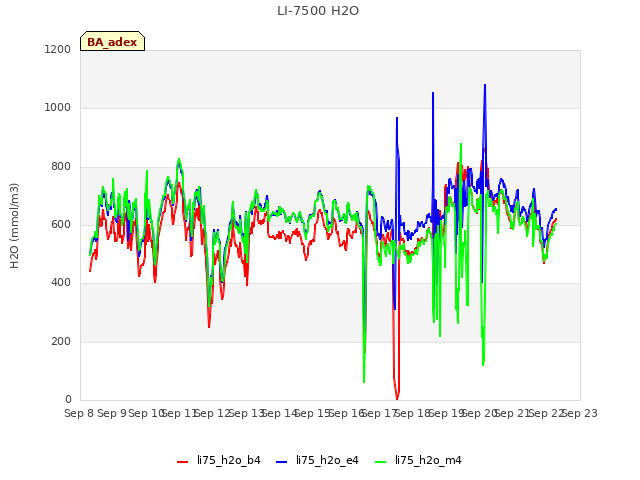 plot of LI-7500 H2O
