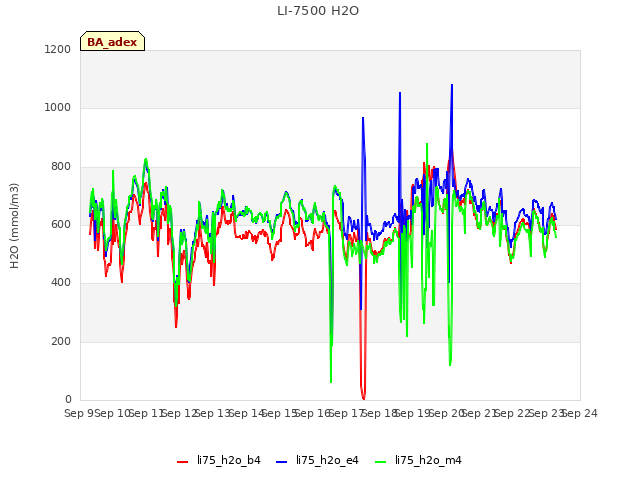 plot of LI-7500 H2O