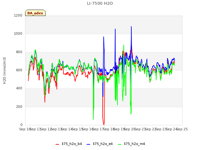 plot of LI-7500 H2O